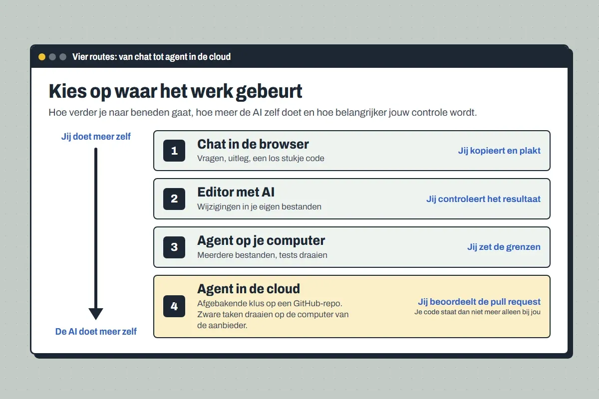 Schema met vier routes, van chat in de browser tot agent in de cloud. Een pijl loopt van "Jij doet meer zelf" naar "De AI doet meer zelf", met per route wat jij doet of controleert.